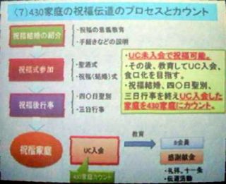 430家庭の祝福伝道 430家庭の祝福伝道